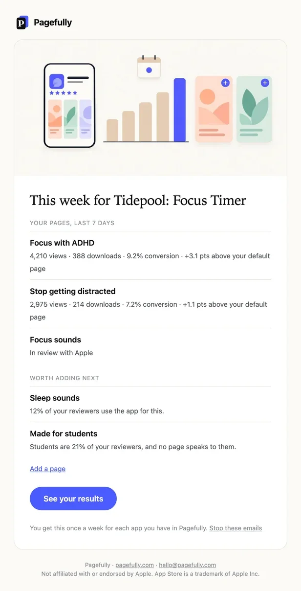 The weekly note email for a sample app: the title This week for Tidepool: Focus Timer, the sections Your pages, last 7 days and Worth adding next, the buttons Add a page and See your results, and the link Stop these emails