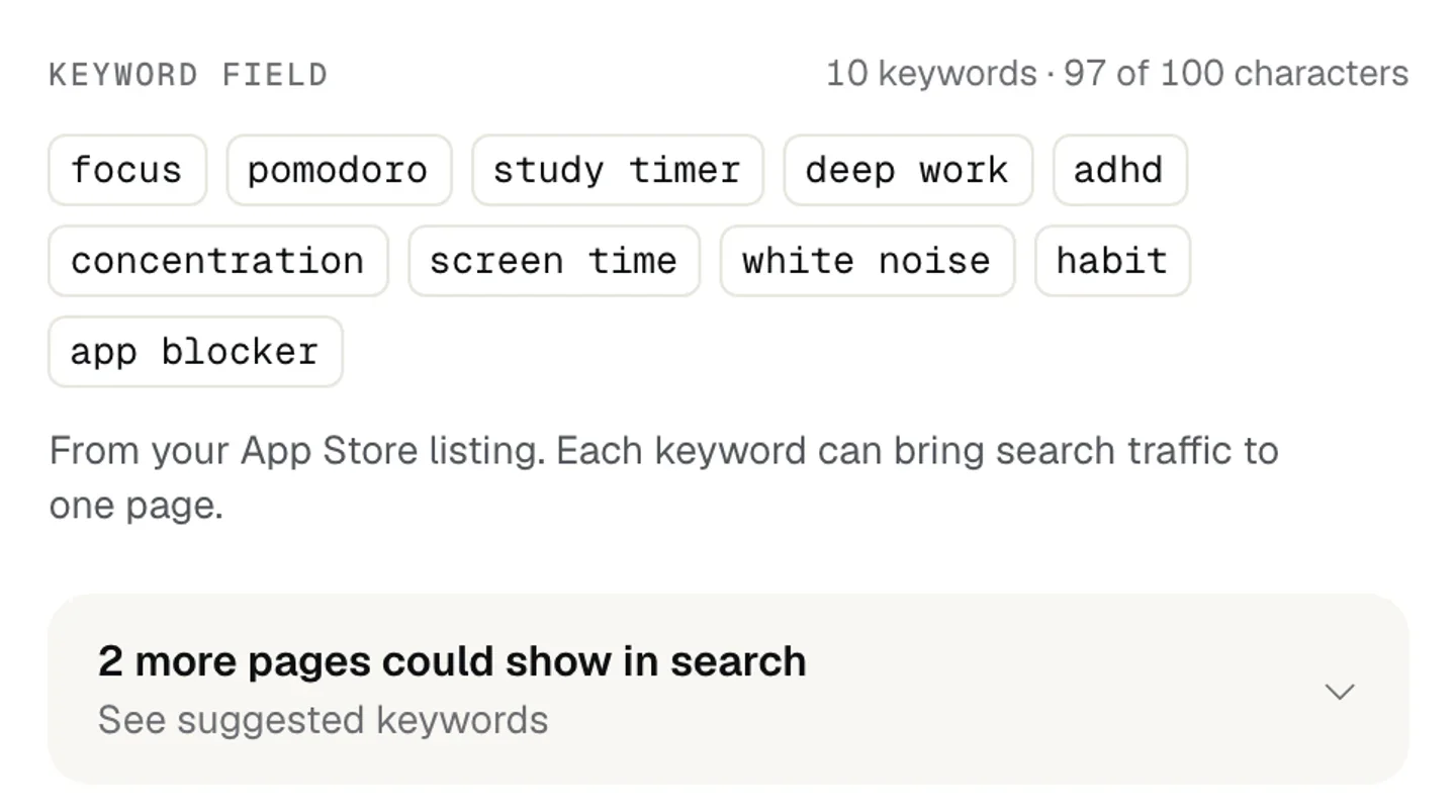 The Keyword field panel on the Listing: 10 keywords, 97 of 100 characters, the keyword chips, and the fold 2 more pages could show in search with See suggested keywords